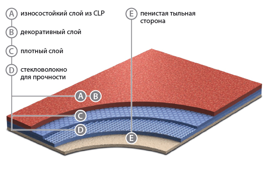 Структура напольного покрытия Acoustic 43 UNI