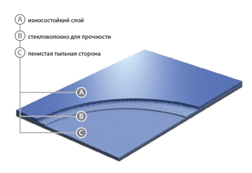 Структура сценического покрытия Unifloor